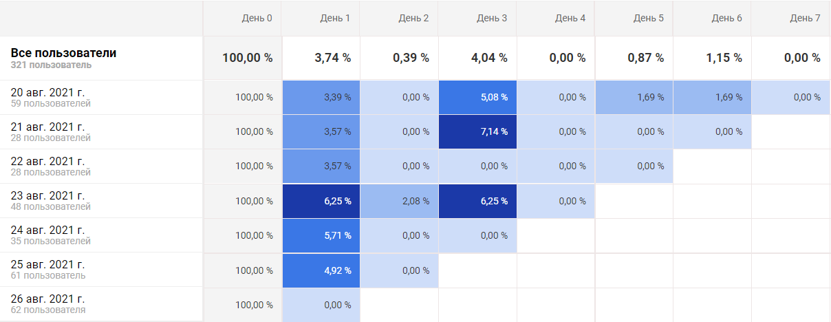 Когортный анализ в Google Аналитике