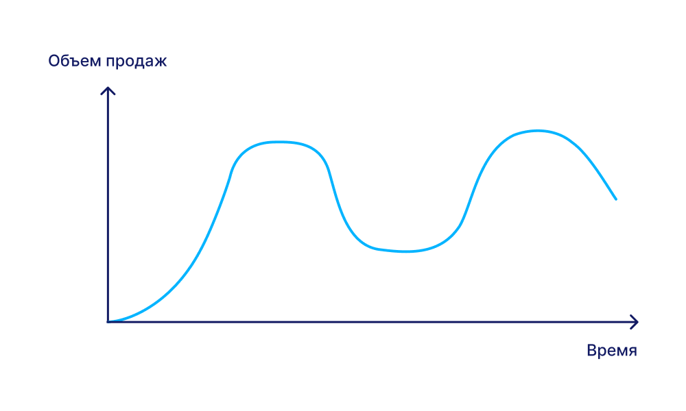 Кривая «Сезонность» в жизненном цикле товара