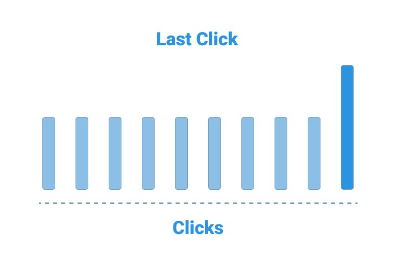 Last Click Attribution