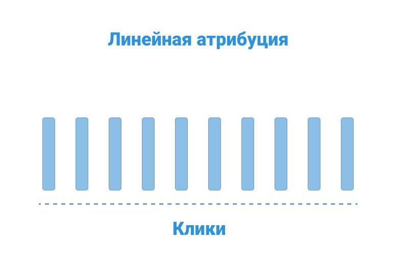 Линейная модель атрибуции