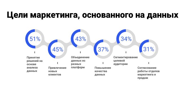 Данные цели. Data Driven подход. Инструменты поиска целевой аудитории. Основные метрики целевой аудитории. Data-Driven продажи.