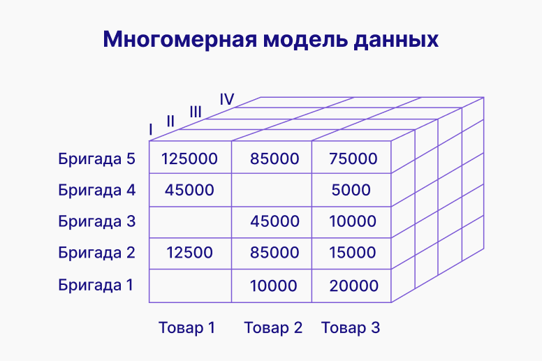 Многомерные модели данных