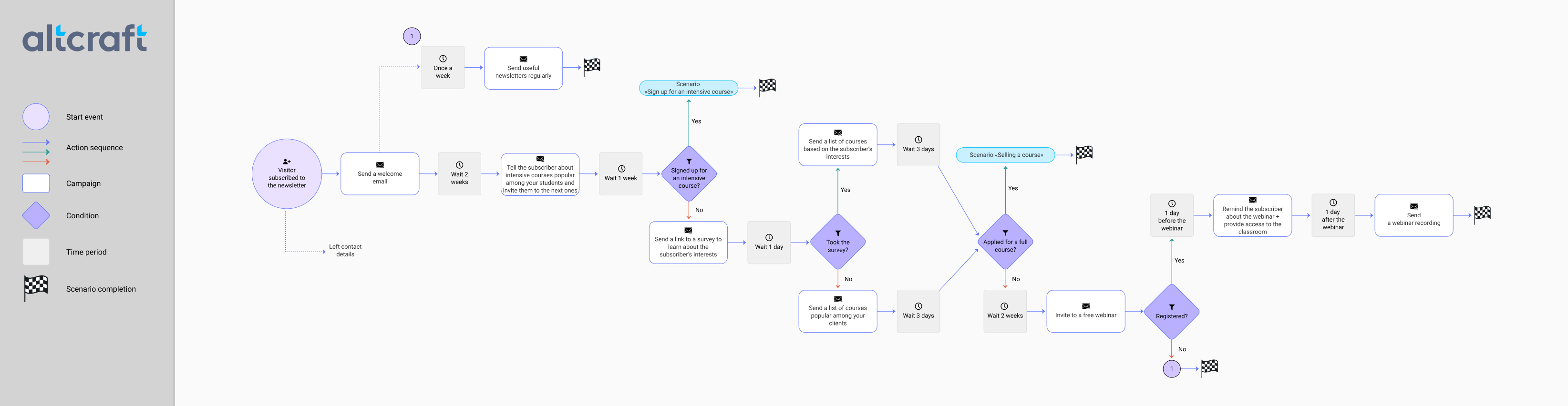 Scenario «Useful newsletters from your educational platform»