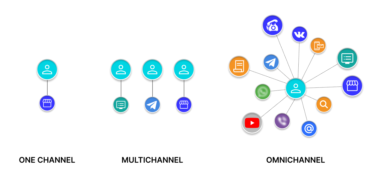 Omnichannel vs multichannel: difference