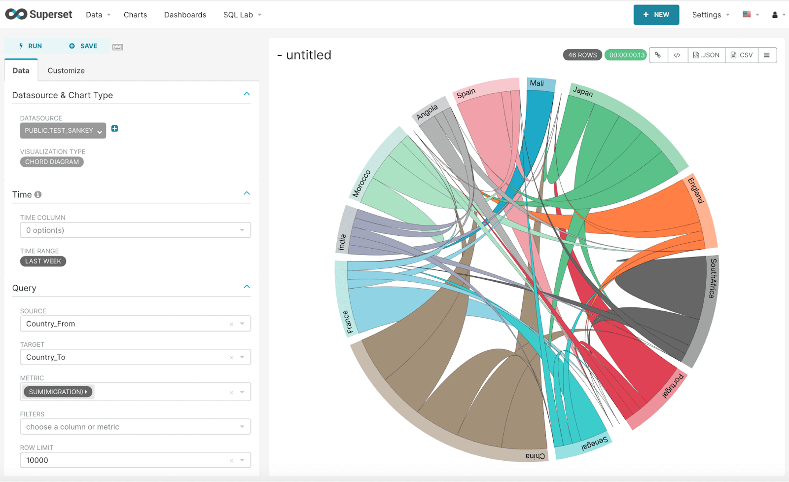 Platform for analytics Superset