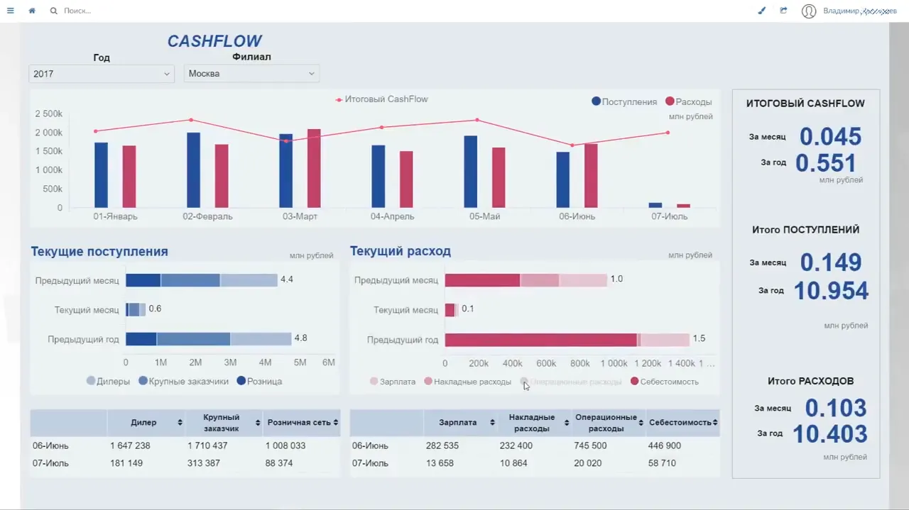 Platform for analytics Visiology