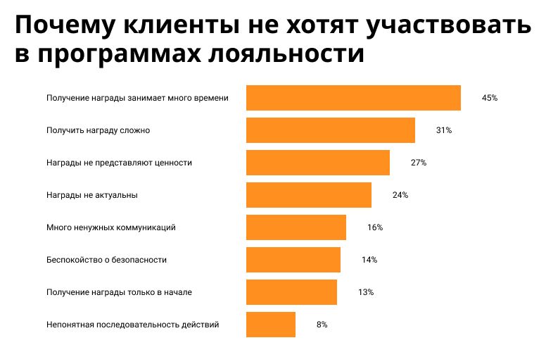 Причины, по которым люди не участвуют в программах лояльности