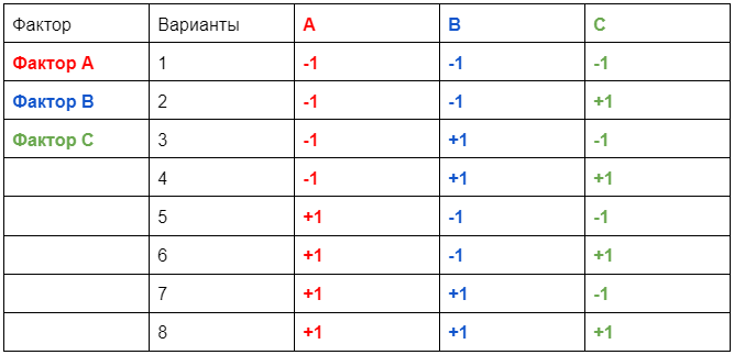 Полнофакторный метод тестирования