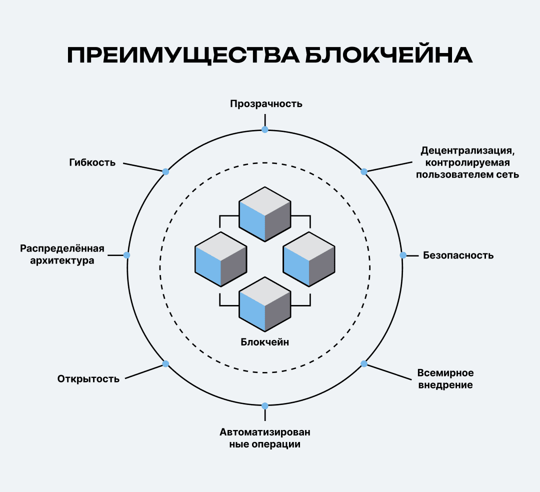 Плюсы у блокчейна