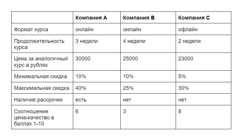 Пример конкурентного анализа