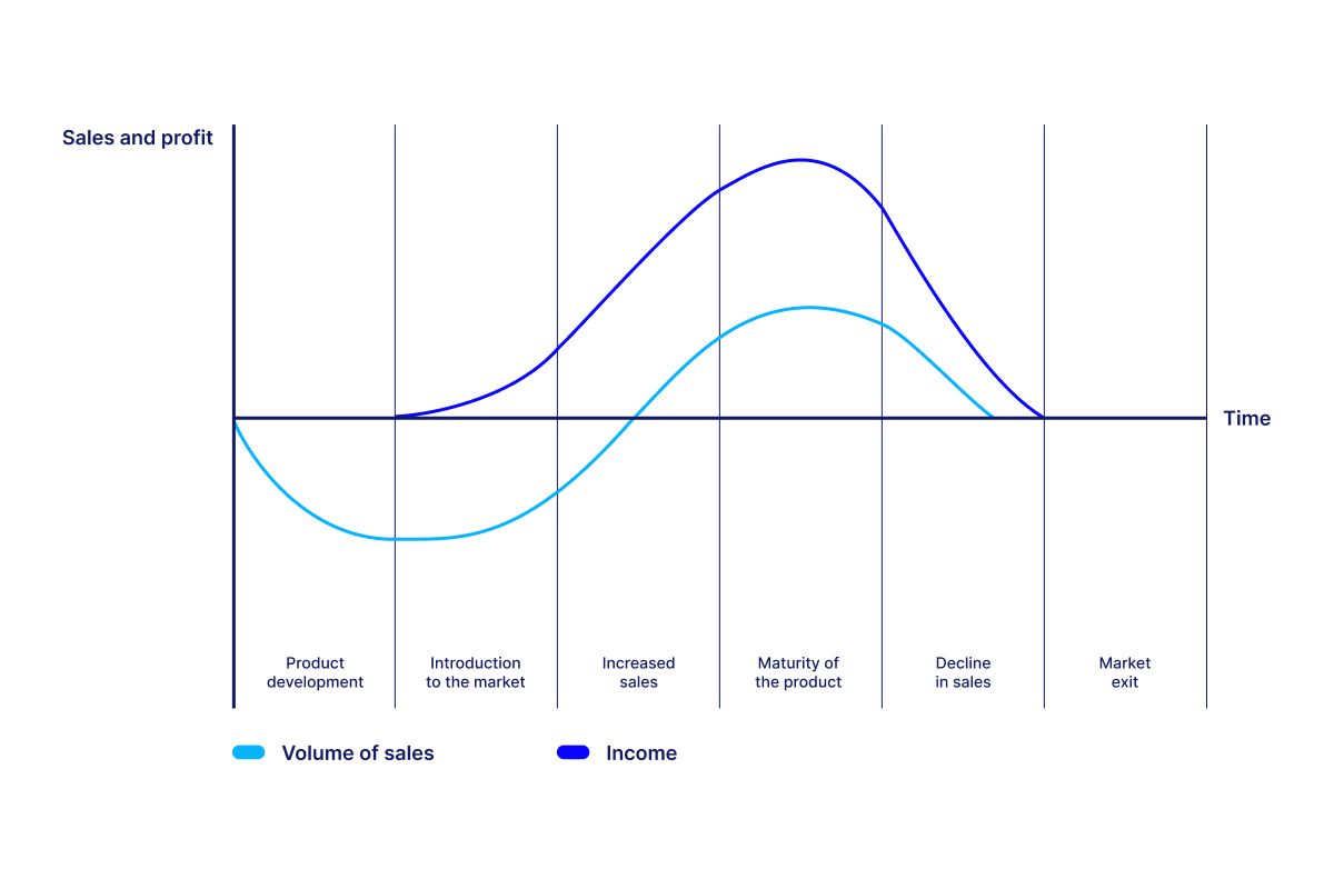 Product life cycle stages