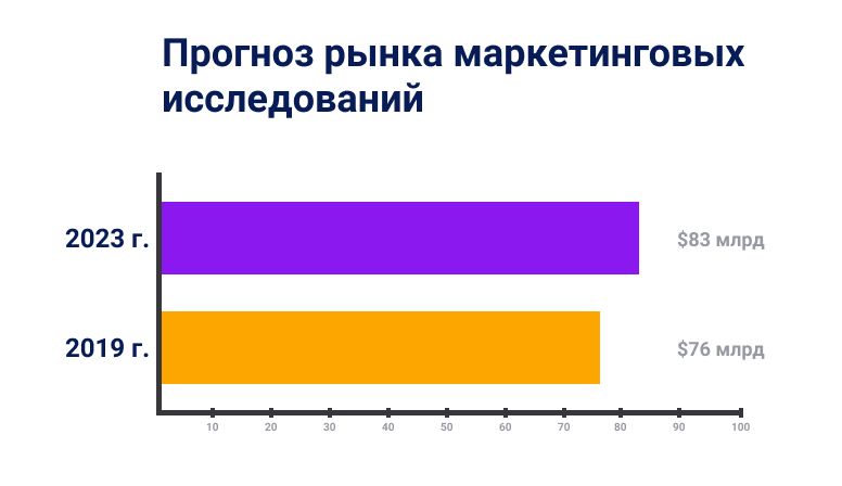 Прогноз рынка маркетинговых исследований до 2023 года