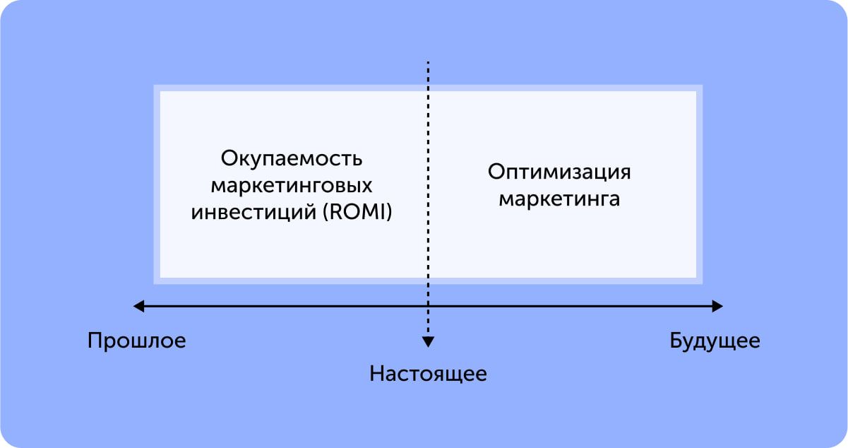 Как ROMI помогает рекламной стратегии