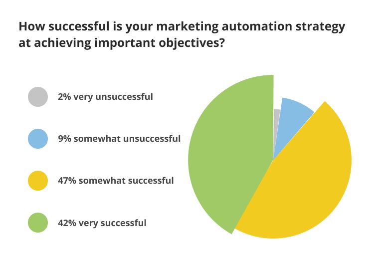 SharpSpring research on the success of marketing strategies across brands