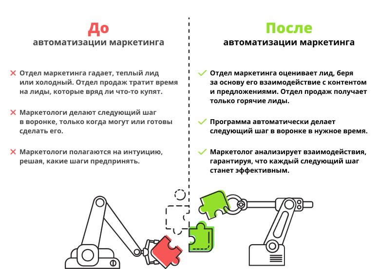 Результаты внедрения автоматизации маркетинга в бизнес