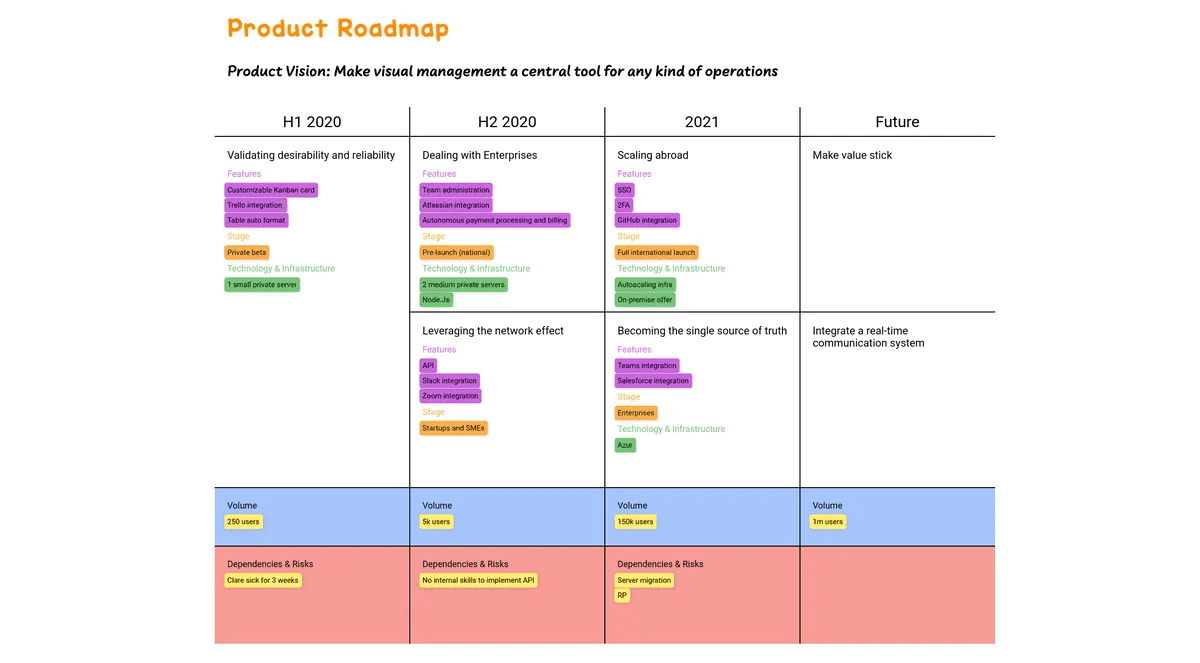 Example of a product roadmap