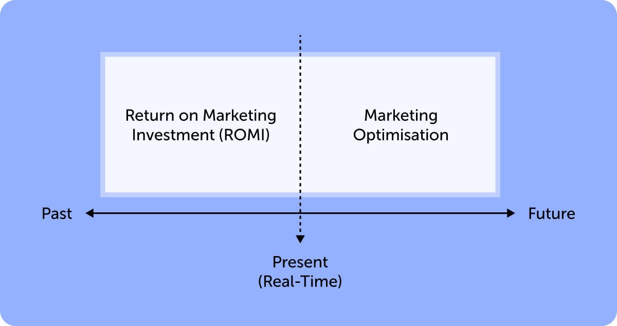 ROMI in marketing strategy planning