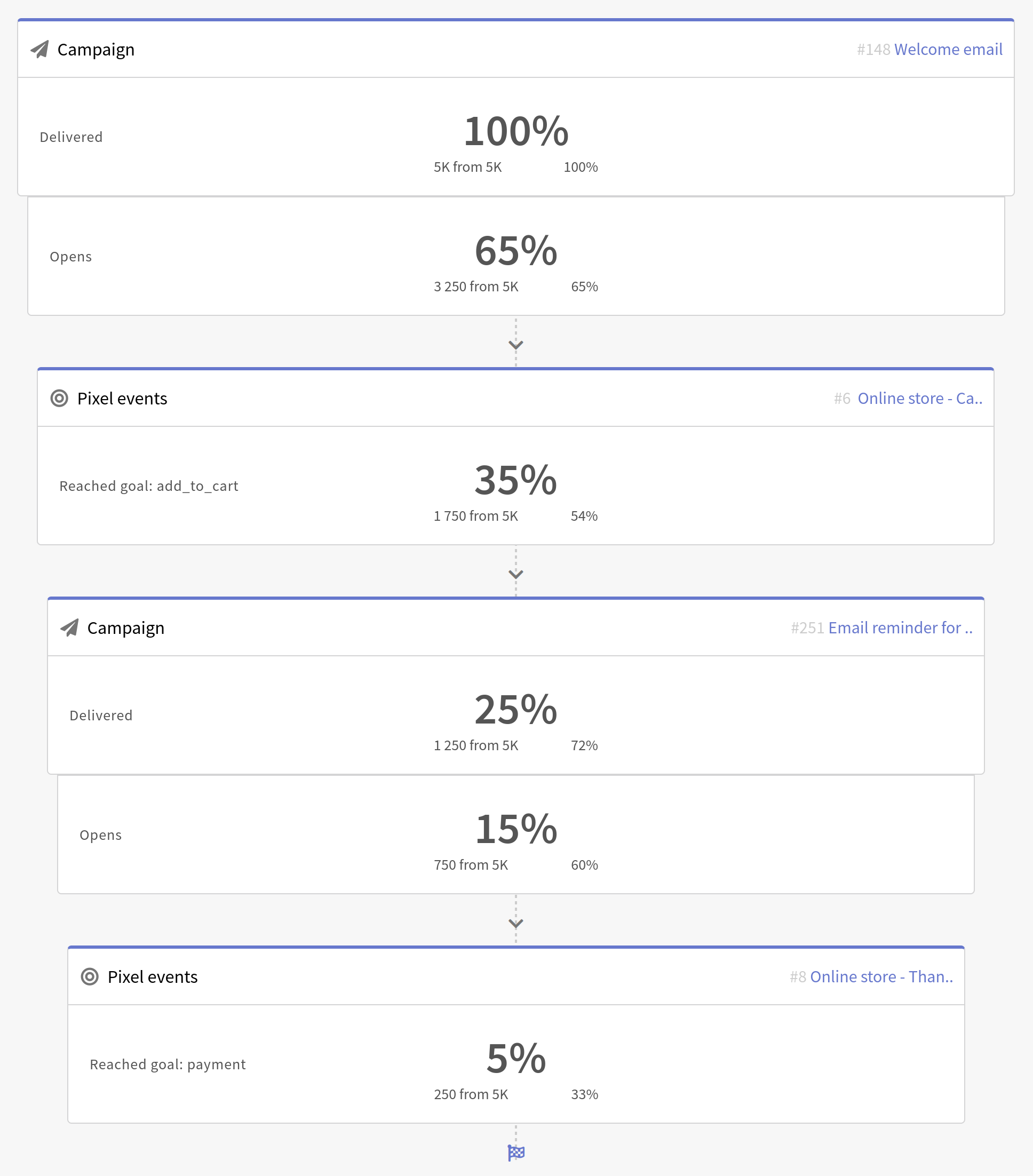 Conversion funnel in Altcraft Platform