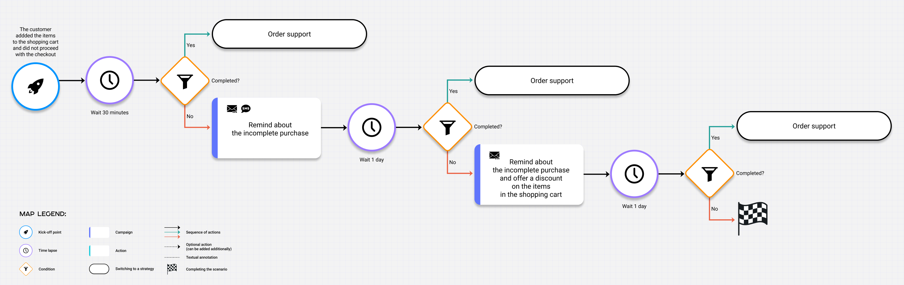 Example from Altcraft with combining sms and email channels, abandoned cart scenario