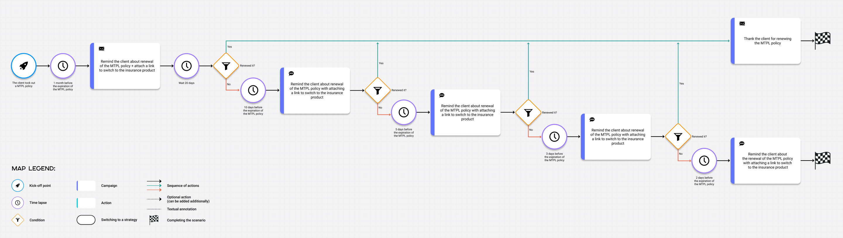 Altcraft example scenario of service prolongation via email and sms