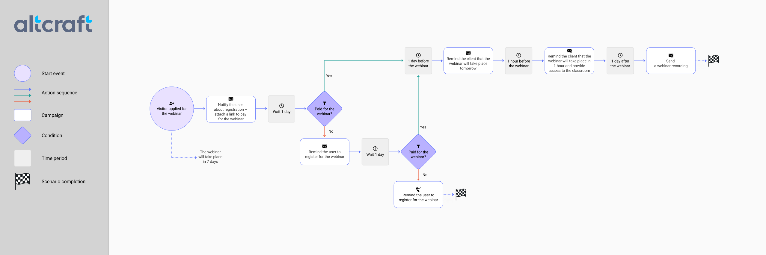 Scenario «Selling a webinar»