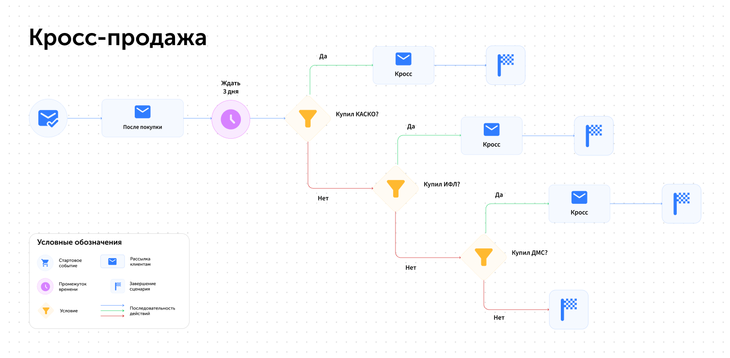 Сценарий кросс-продаж