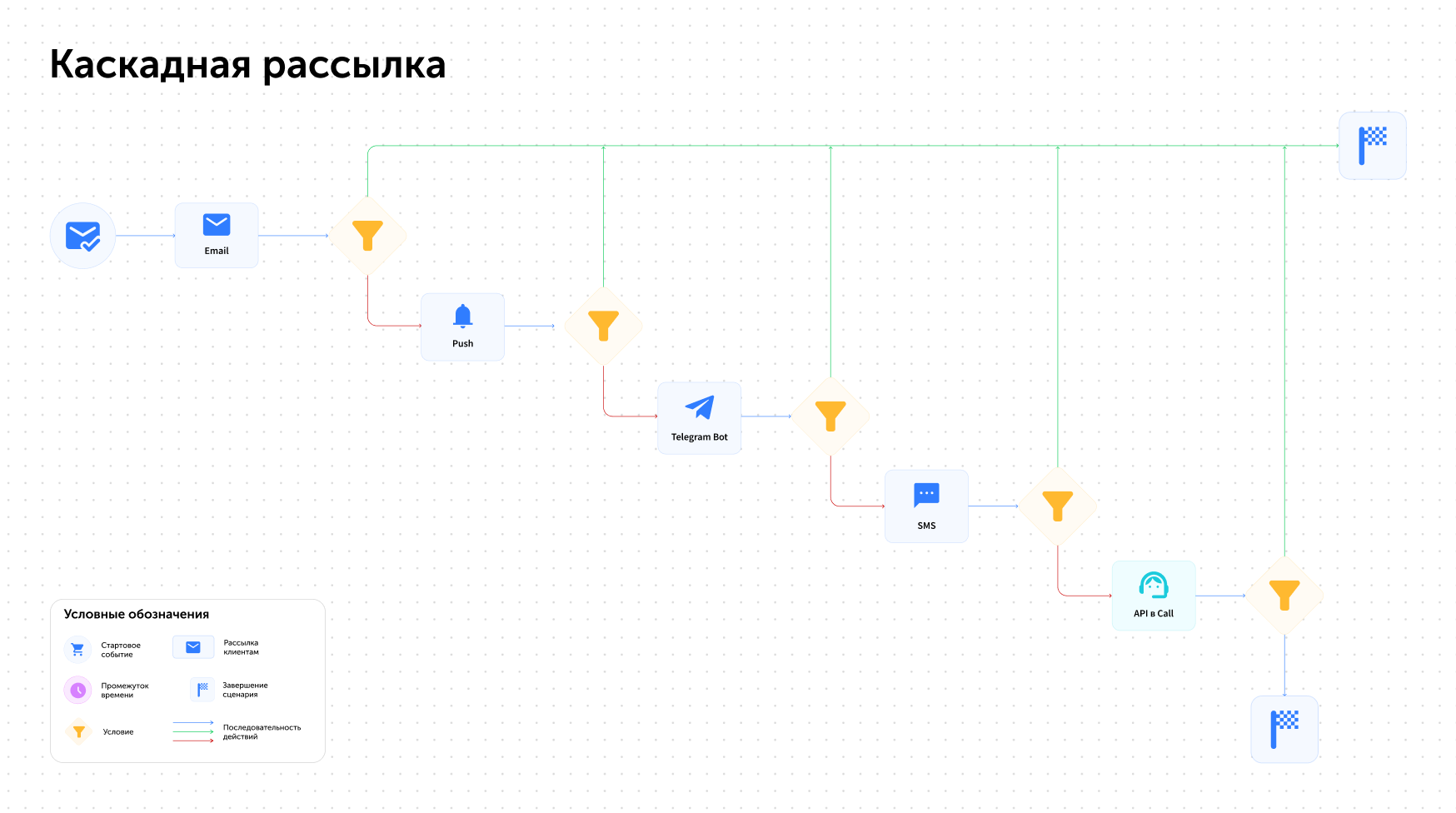 Каскадная рассылка