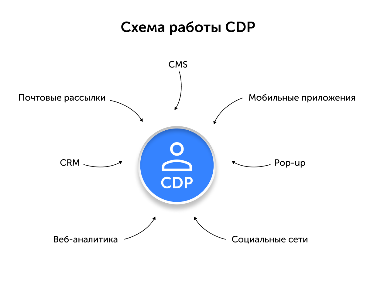 Как работает сдп 