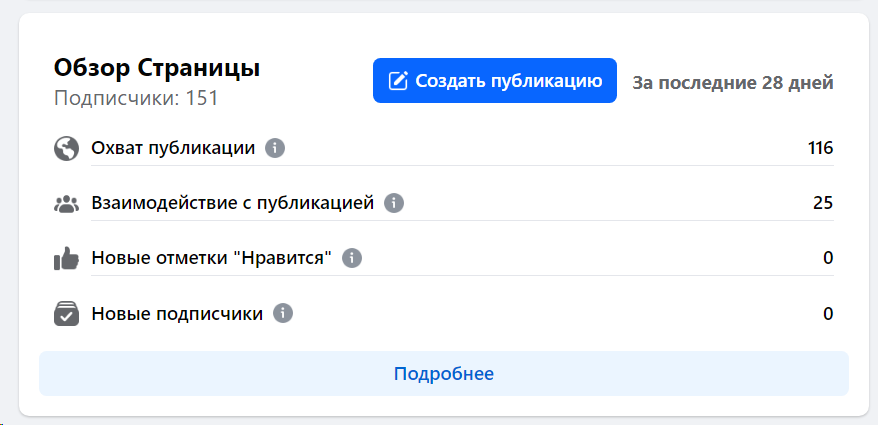 Статистика Facebook