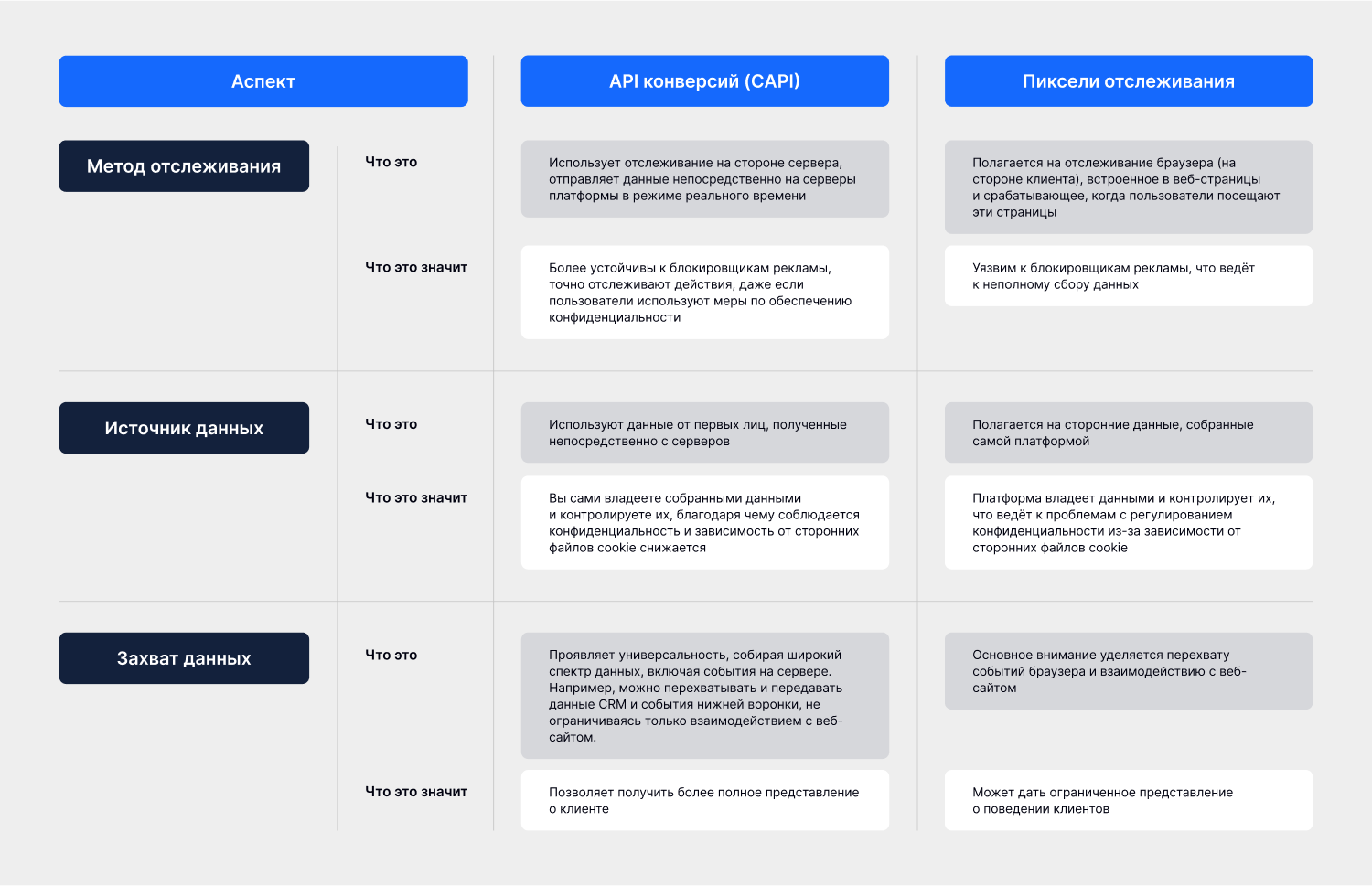 Таблица сравнения API конверсий и пикселей 