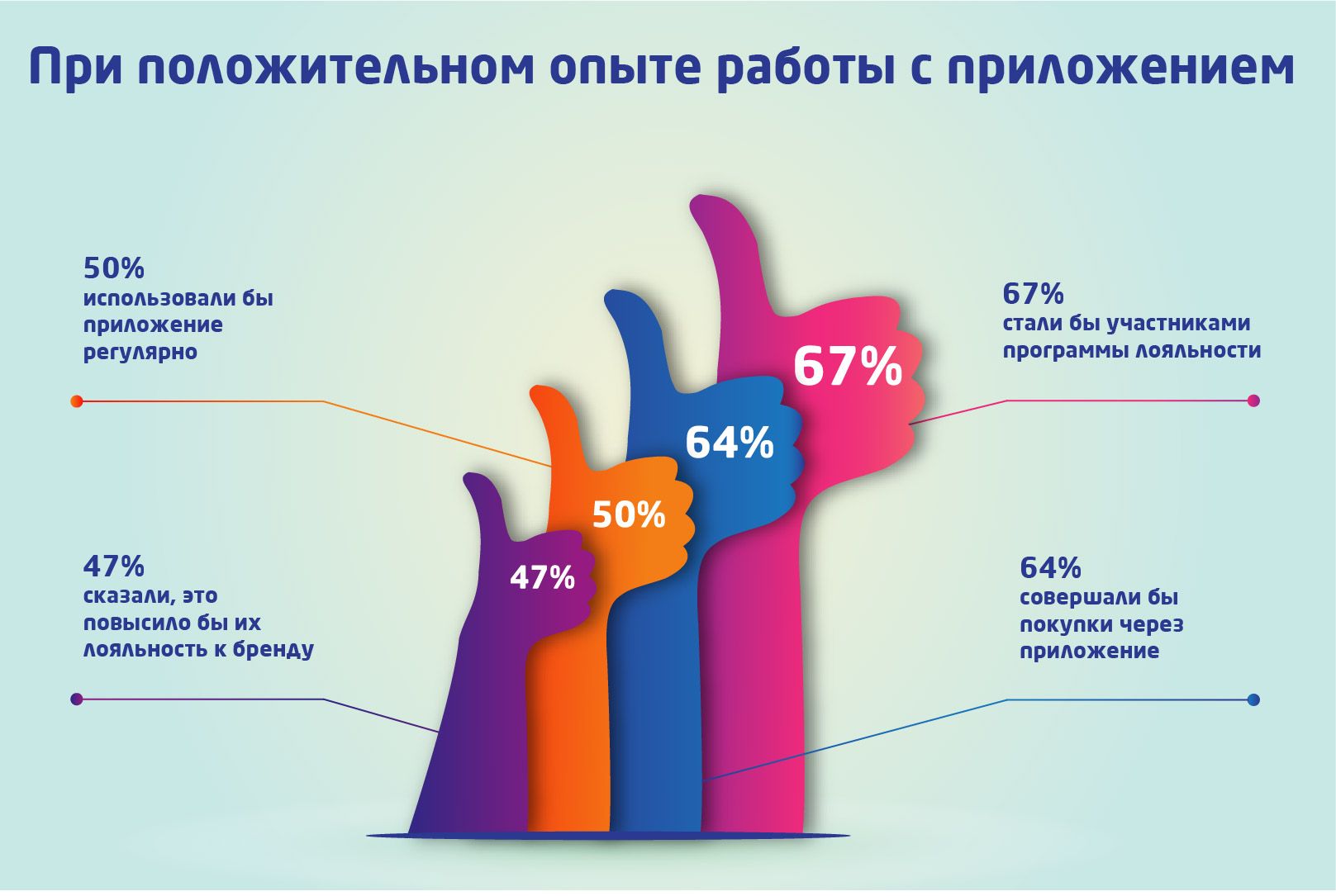 Статистика о положительном опыте работы с приложением