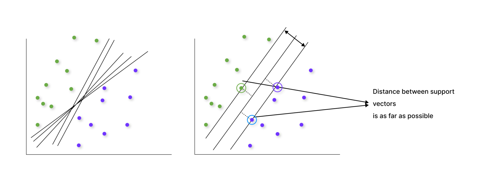 Support vector machines in ML