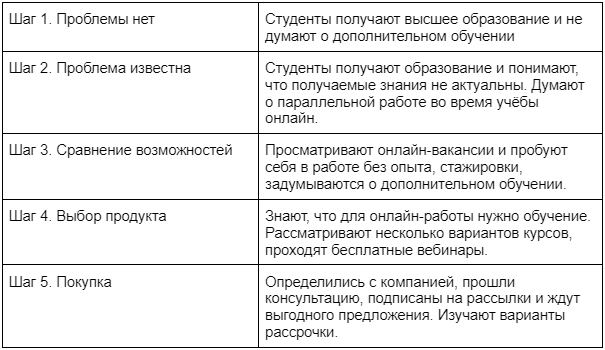 Сегментация по принципу 5W