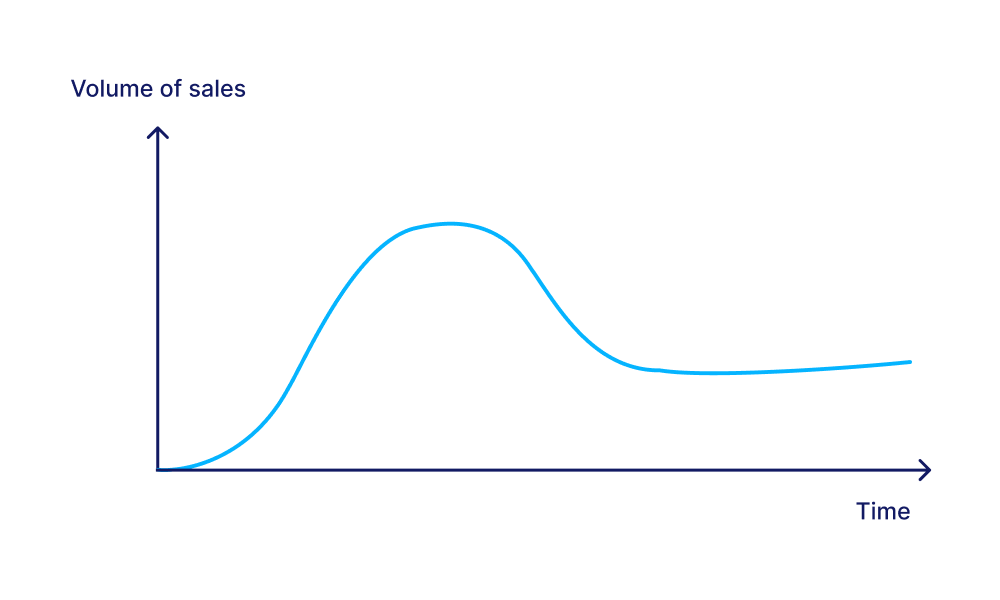 The Plateau curve