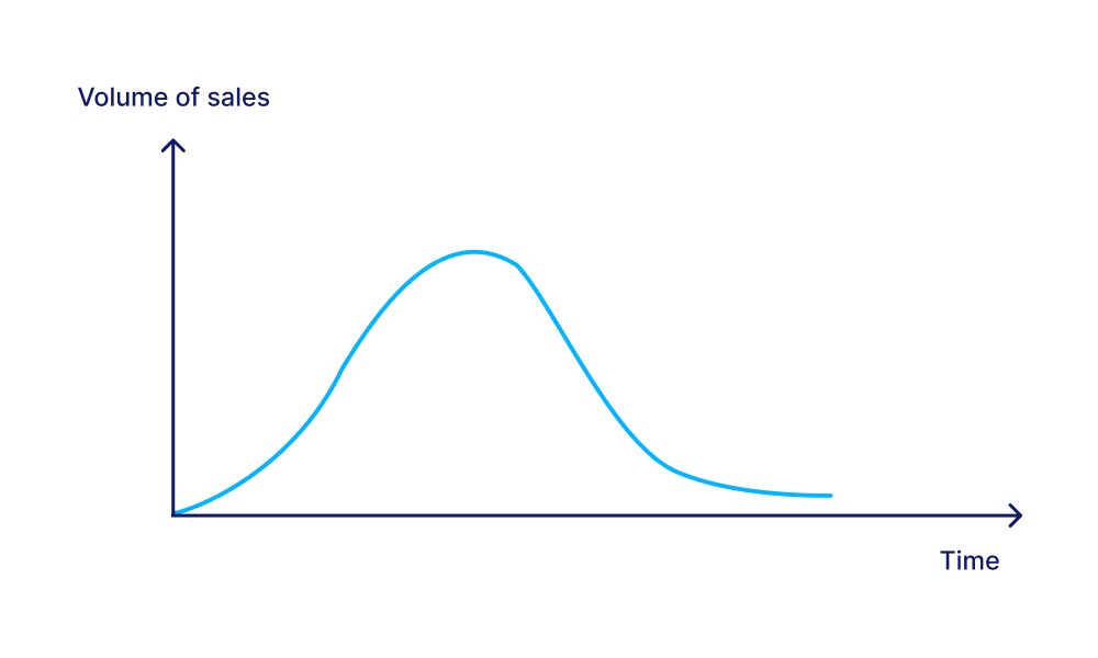 The plunge curve