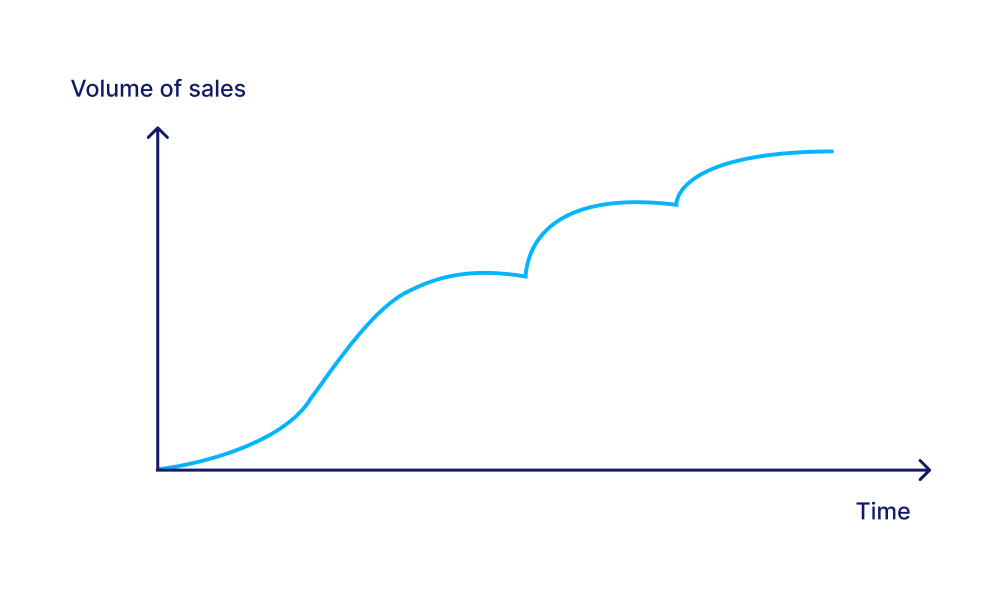 The Scallop curve