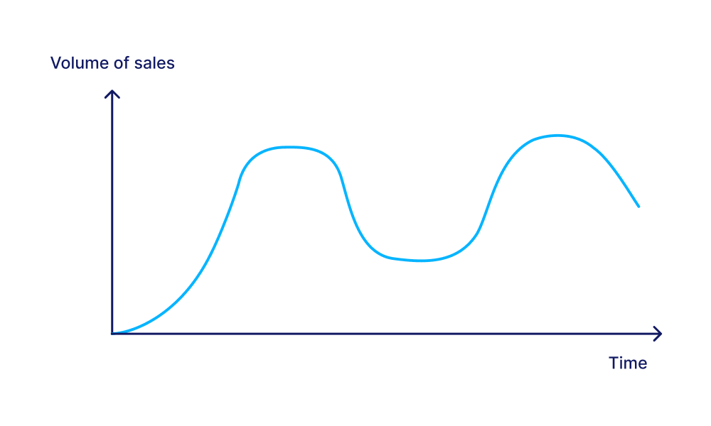 The Seasonality curve