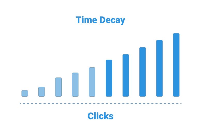 Time Decay Attribution