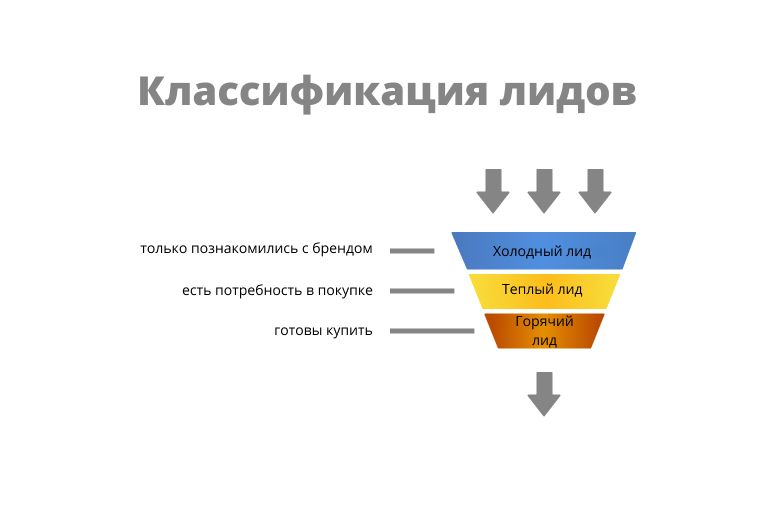 Классификация лидов