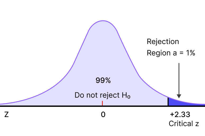 Graph by statistical power