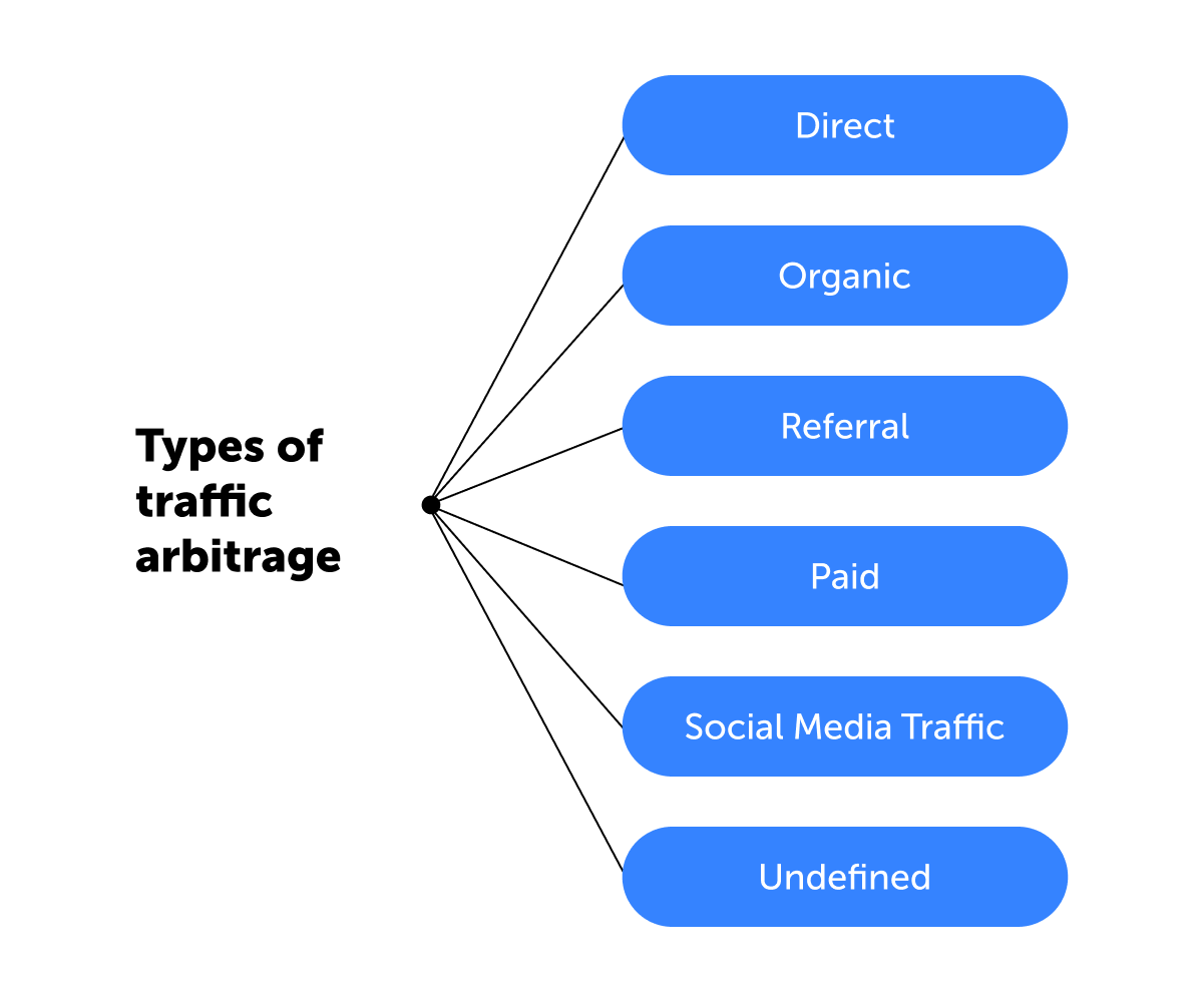 Types of arbitration traffic