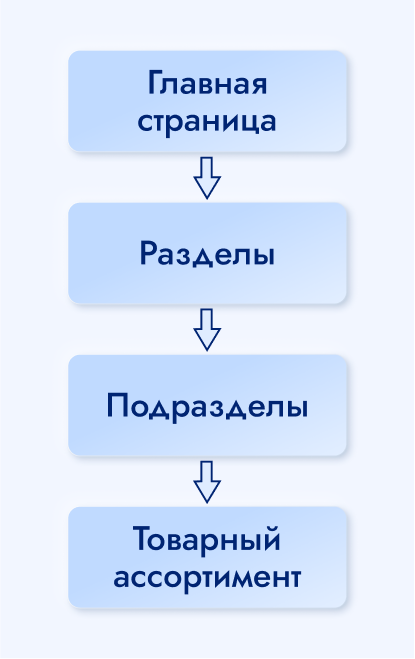 Внутренняя перелинковка