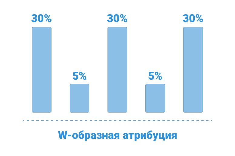 W-образная модель атрибуции