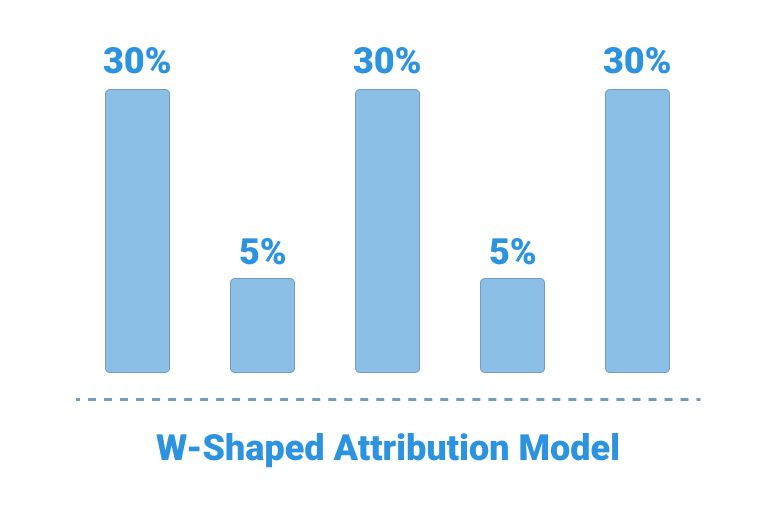 W-Shaped Attribution