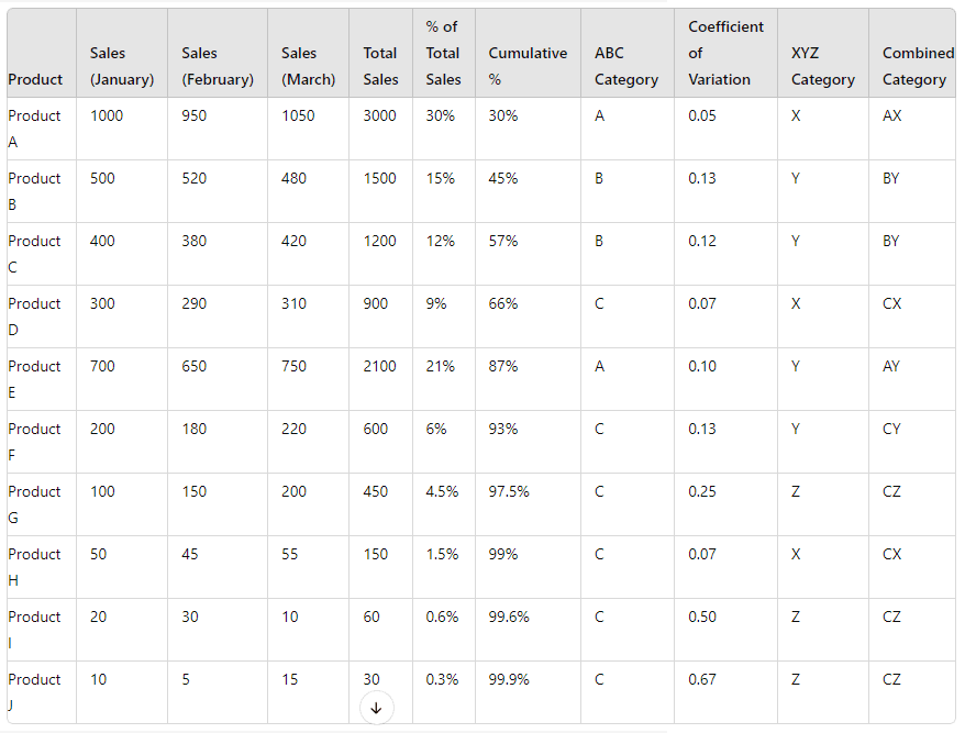 Combined ABC & XYZ analyses