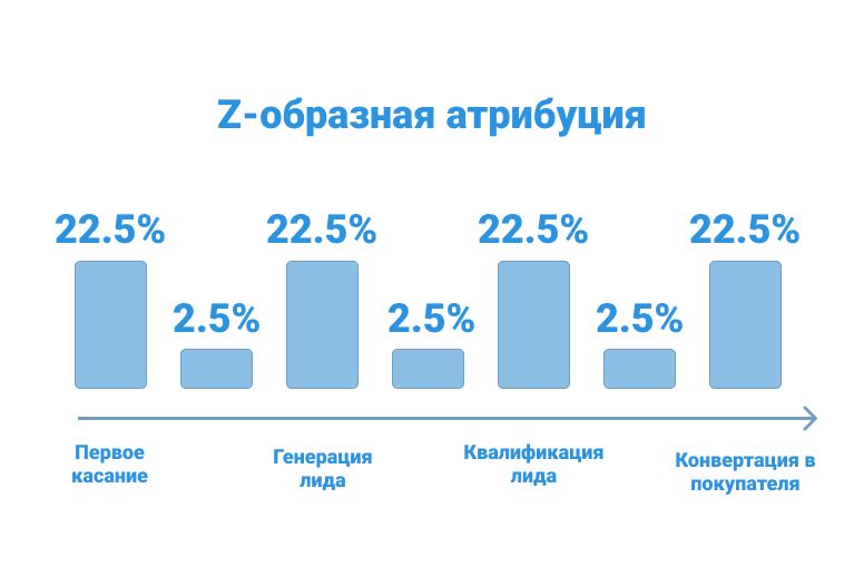 Z-образная модель атрибуции