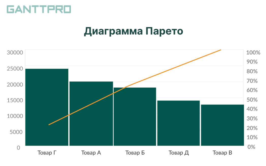 Пример диаграммы